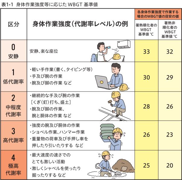 身体作業強度に応じた暑さ指数の基準値