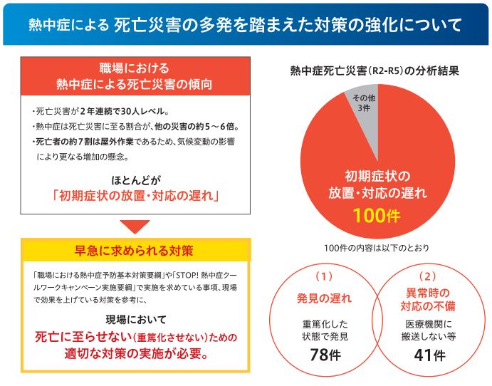 職場における熱中症死亡災害の傾向　図