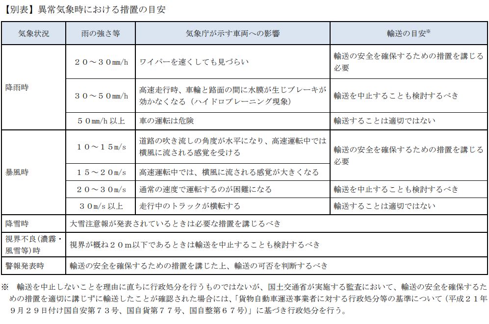 異常気象時における措置の目安