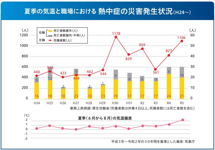 熱中症の災害発生状況　図
