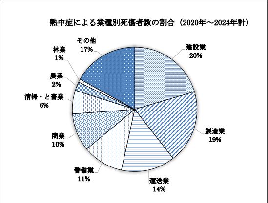 熱中症による業種別死傷者数の割合　図